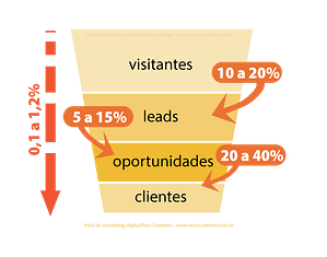 Embudo de marketing digital - Vero Contents