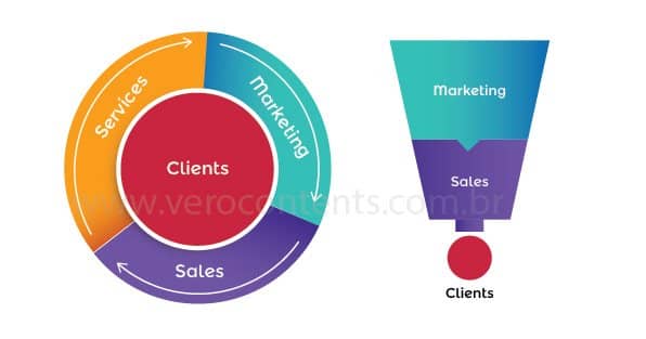 Flywheel and the Sales Funnel